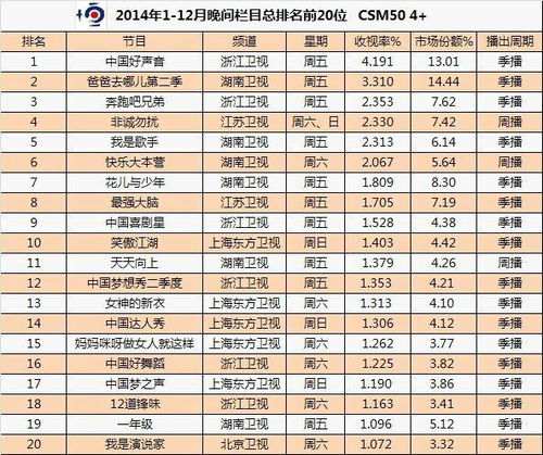 一周热门综艺节目收视率排行榜：揭秘爆红指南